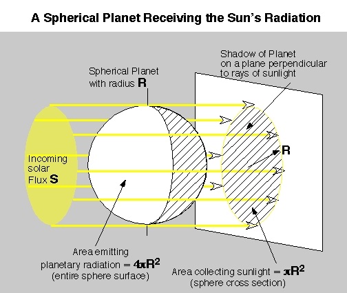Para determinar la temperatura de un planeta debido unicamente a su posicion respecto del Sol (independiente de su composicion atmosferica)