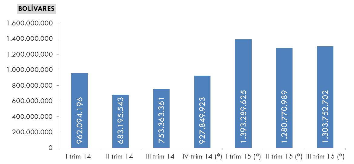 Tributos recaudados en CONATEL (2014-2015) Distribución del Impuesto al III Trimestre 2015 Para el tercer trimestre de 2015 la recaudación superó los 1.