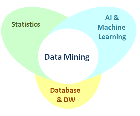 Introducción: Definición Data Mining Data Mining busca explorar el pasado y predecir el futuro mediante el análisis de