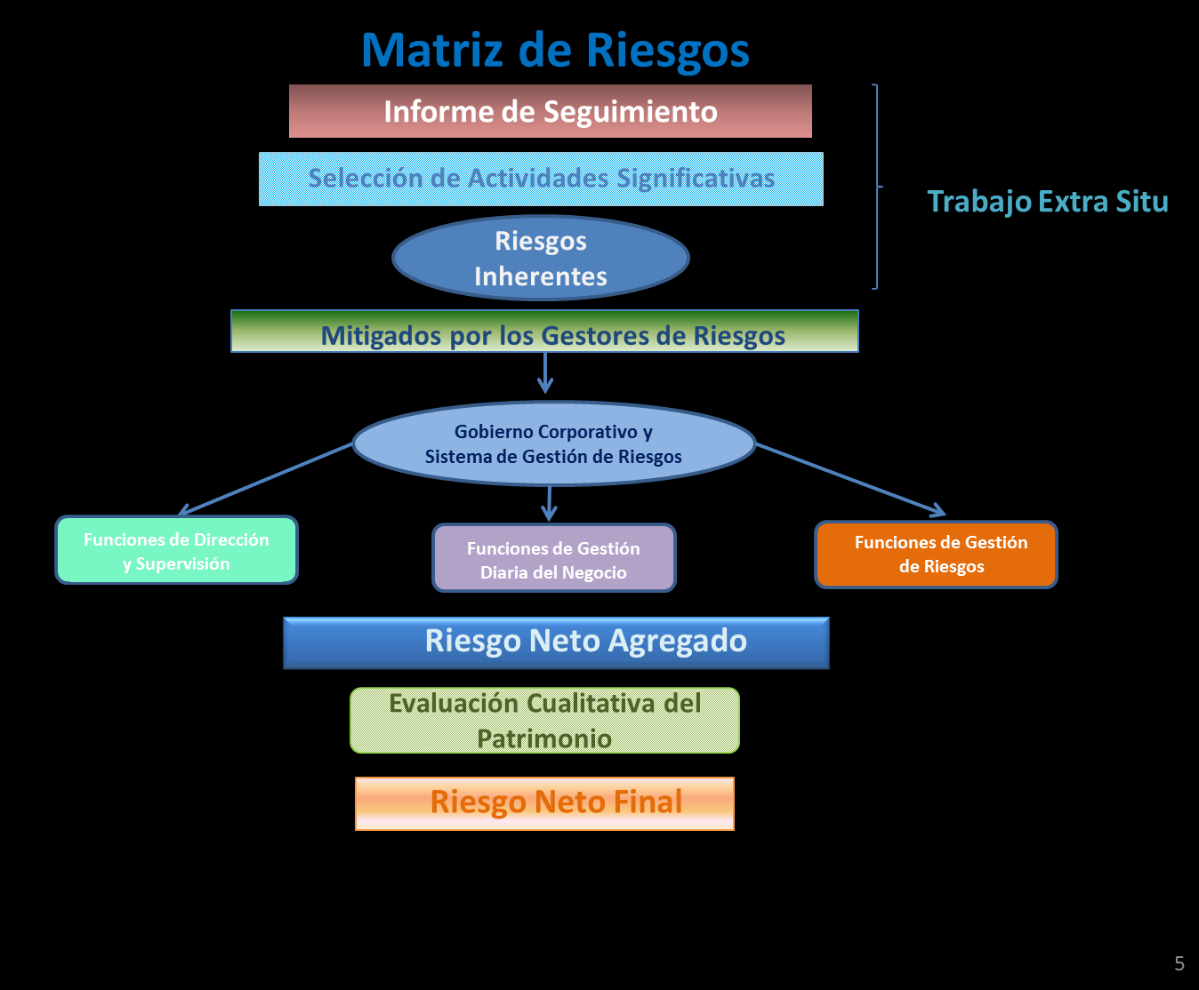Pilar II: Matriz de Riesgos Metodología De Evaluación De Riesgos Un resumen de la metodología de evaluación de la solvencia de una compañía aseguradora se puede ver en el siguiente diagrama: La