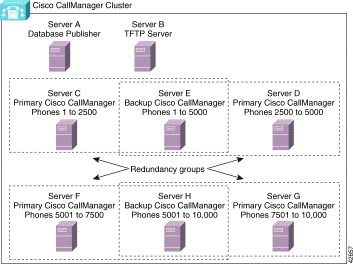 El servidor A es editor de la base de datos y servidor TFTP dedicados. El servidor B es el CallManager primario de Cisco para los Teléfonos IP 1 a 2500.