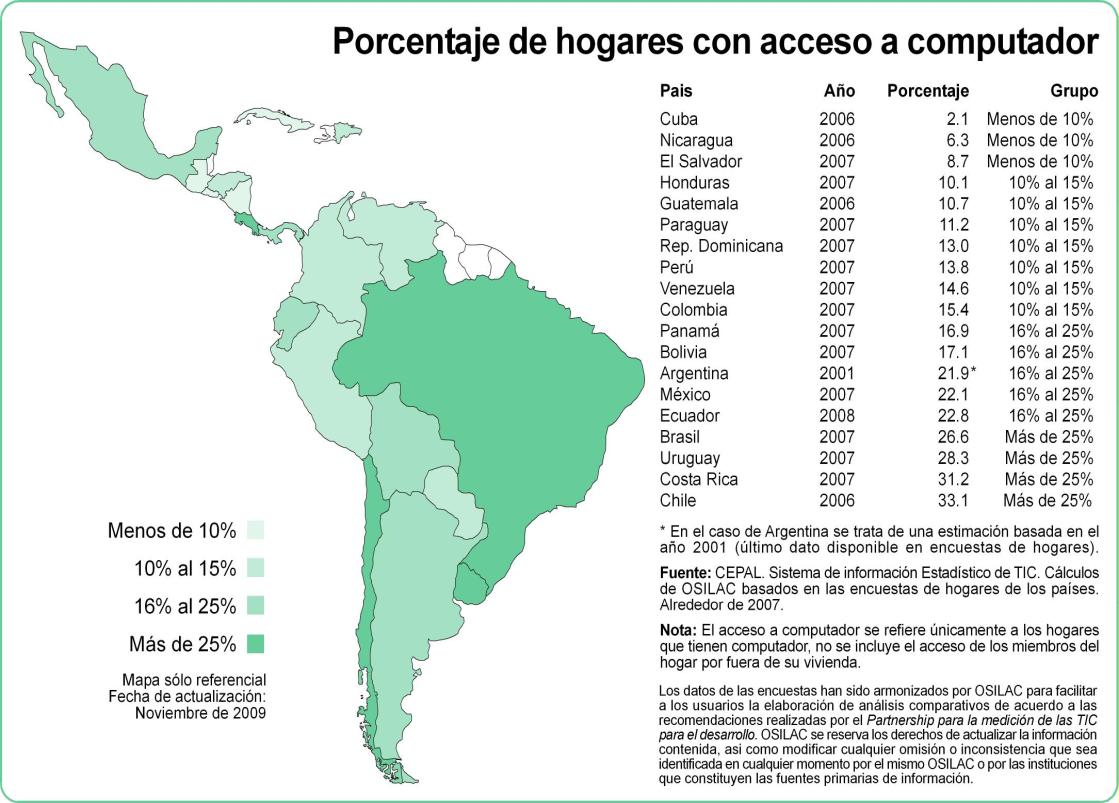 En el marco regional Uruguay aparece comparativamente en una de las mejores posiciones junto con Brasil y Chile en lo que refiere tanto al porcentaje de acceso a un computador, como de acceso a