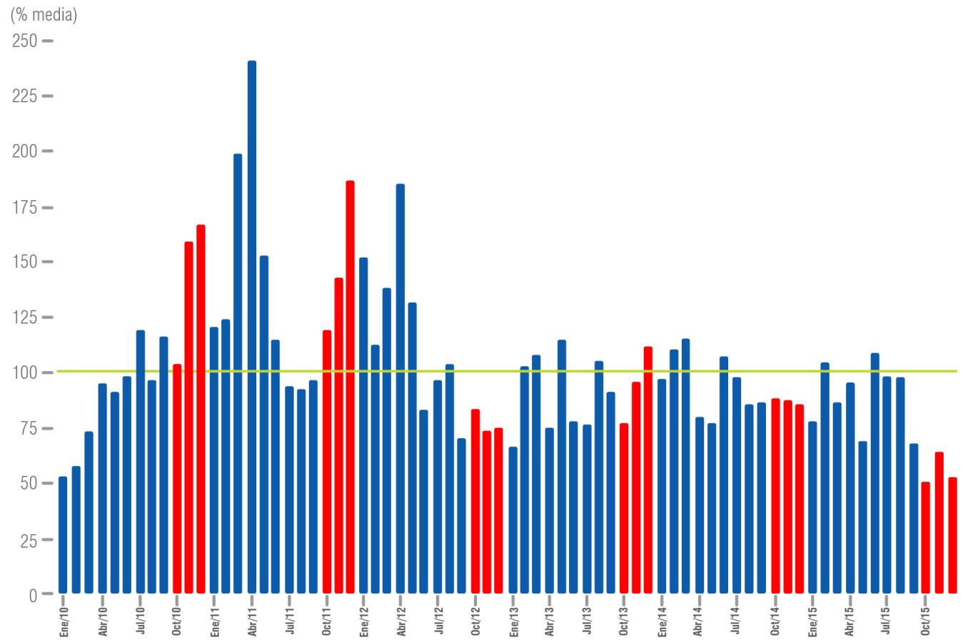 Aportes hídricos al SIN Fuente: XM Portal BI En la mayoría de los meses del año 2015, los aportes hídricos al SIN estuvieron por debajo de la media histórica.