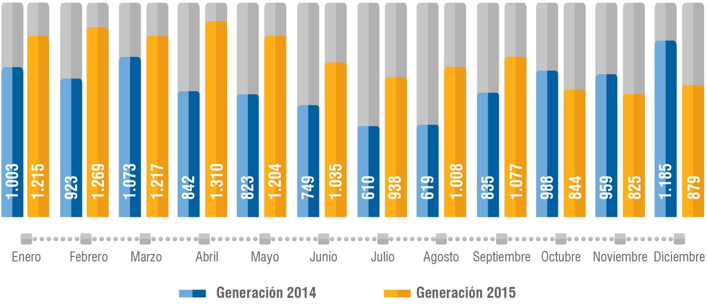 Generación de Energía Generación ISAGEN (GWh) 2014 10.609 GWh 2015 12.