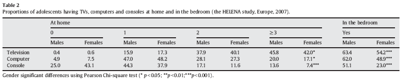 Sedentarism Proportion of adolescents having TV, computer and consoles at home and their bedrooms (Rey-López