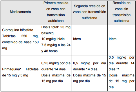 Tratamiento: Para Malaria no complicada por P. vivax: Incluye la cloroquina y la primaquina, en en P. vivax tiene el papel de eliminar los hipnozoitos.