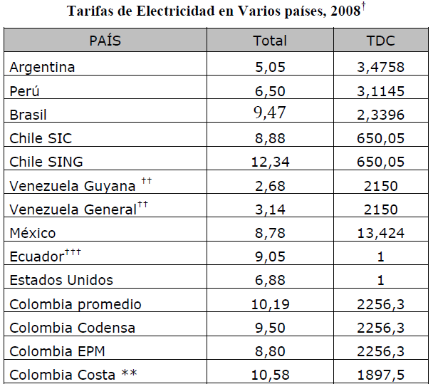 Para Colombia la fuente es el SUI. Esta tarifa indica el precio que se cobraría al nivel 4 de tensión con tarifas reguladas.
