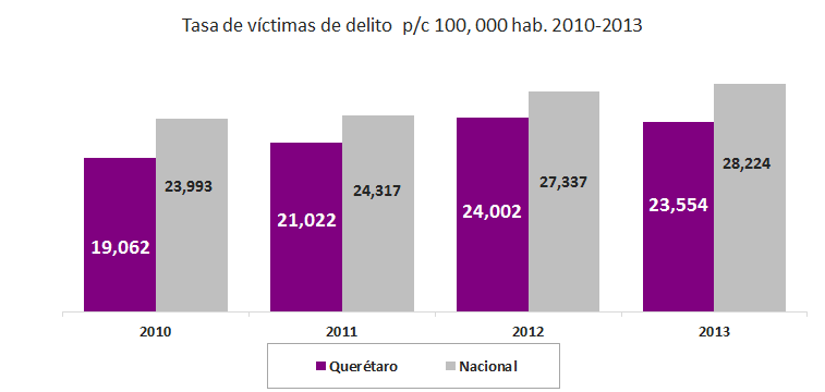 Tasa de víctimas 2010-2013 Víctimas 1 por cada 100,000 habitantes para la población de 18 años y más en Querétaro. 2 2 1.
