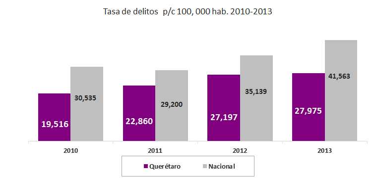 Incidencia Delictiva 2010-2013 (Tasa de Delitos) Tasa de Delitos por cada 100,000 habitantes para la población de 18 años y más en el estado de
