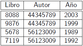 8 Bases de datos relacionales Tabla AUTOR (3 registros de 5 campos) Tabla ESCRIBE (4 registros de 3