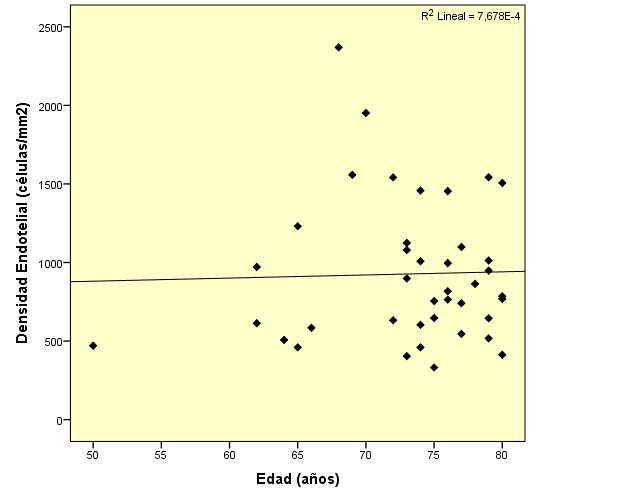 RESULTADOS Correlaciones DEC12meses-Edad Correlación de Pearson (r) 0,028 Significación estádistica (p) 0,865 Tabla 4.46.