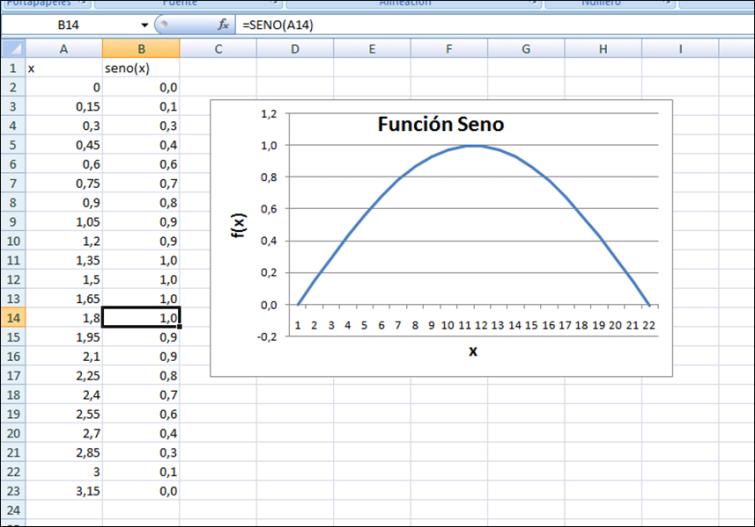 En la Figura 5 se creó el gráfico de la función seno, con valores que se