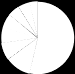 00% Peru 5.28% 6.16% 7.04% 53.67% 7.62% 11.