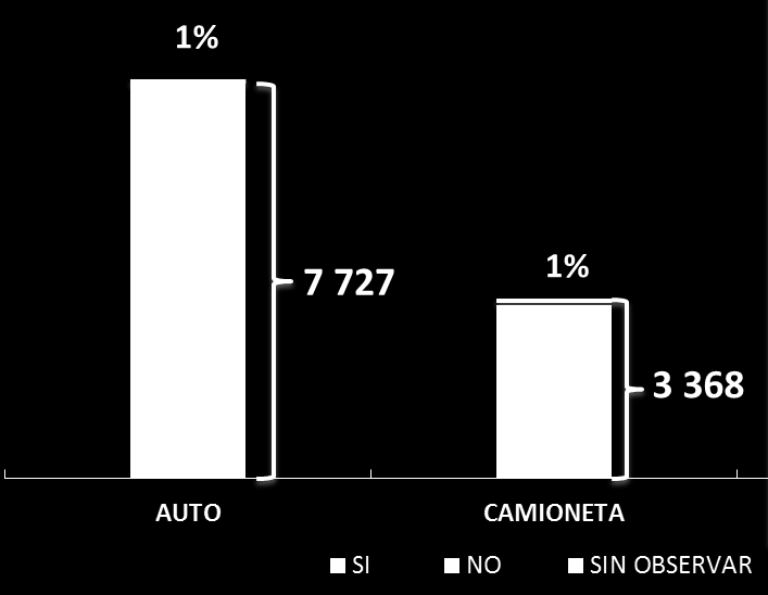 Gráfico N 7: Factores Distractores De 1 118 conductores (5.2% del total) que realizaron alguna actividad de distracción, la más común fue el uso del teléfono celular, seguida por comer/beber.