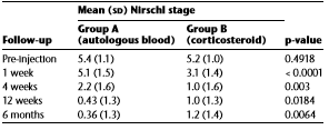 de 1.5 mientras que en ese mismo periodo el grupo tratado con sangre autóloga presentó un valor de 0.6. (véase figura 5.7). Figura 5.7-5.