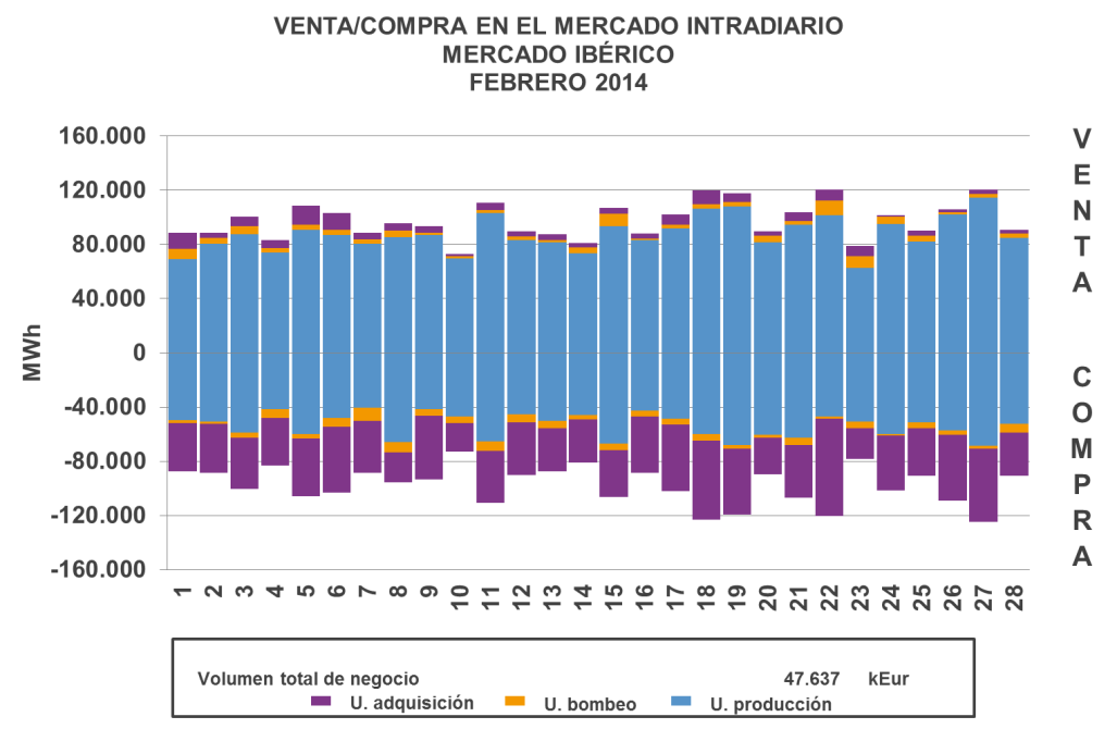 MERCADO INTRADIARIO Volumen de energía por hora negociado en cada sesión FEBRERO 2014 SESIONES DE INTRADIARIO PMA ES= 16,74 EUR/MWh Etotal= 2.