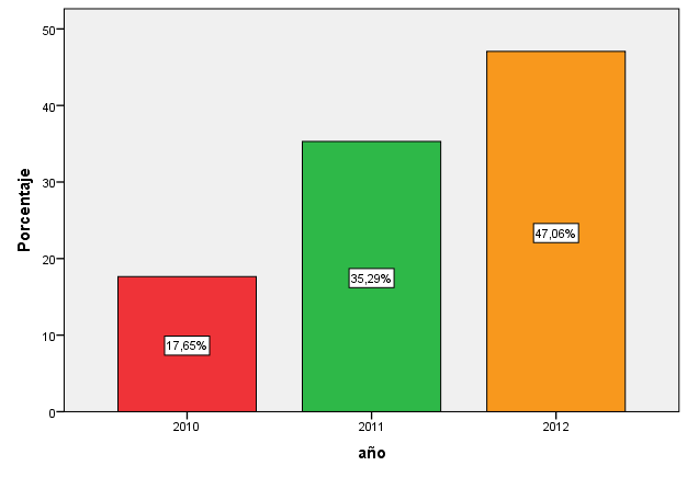 4.1 AÑO DE COLOCACIÓN DE BANDA TOT Del 100% (n=102) de la muestra obtenida finalmente, el 17,6% (n=18), 35,3% (n=36) y 47,1% (n=48) fueron operadas en los años 2010, 2011 y 2012 respectivamente.