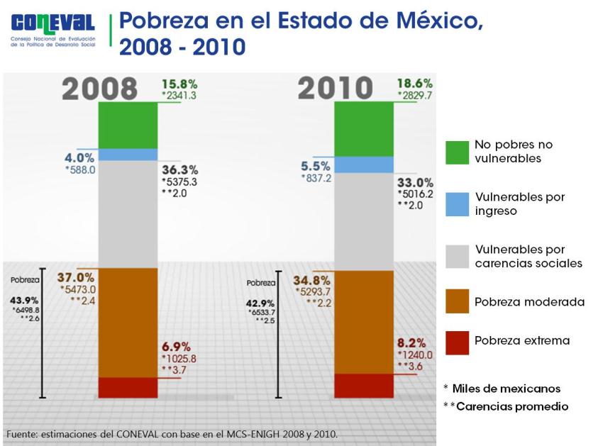 2. Evolución de la pobreza en el Estado de México, 2008-2010 Los resultados de la evolución de la pobreza de 2008 a 2010 muestran que ésta pasó de 43.9 a 42.