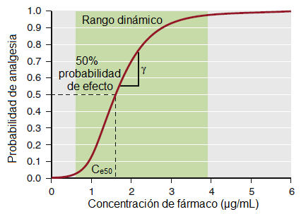 Victoria Mendoza Barber MEMORIA Por tanto, un modelo farmacodinámico es un modelo matemático derivado de la medida simultánea del efecto del fármaco y su concentración, proporcionando una estimación