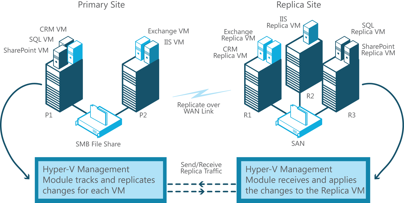 Conexión a servicios de nube Hyper-V Replica Más allá de la virtualización Replicación