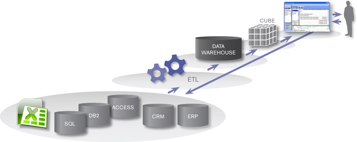 Tecnología Asociativa en Memoria 1. Fuentes de datos predeterminadas por TI. 2. Datos pasan por un proceso ETL (Extract, Transform, Load). 3.