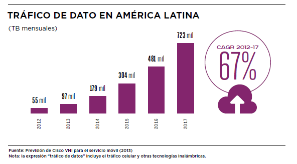 8,1% De los usuarios de Latinoamérica acceden a la red a través de dispositivos móviles, cifra que se duplicó en el último año (Comscore 2013) % Usuarios Facebook conectados por Dispositivos móviles