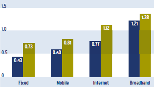 Impacto económico y social de la banda ancha El crecimiento en la penetración de servicios móviles y de banda ancha tiene efectos positivos sobre la sociedad y la economía en general Según un