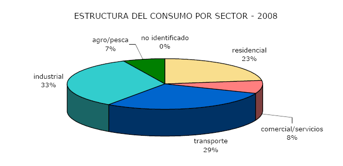 Fuentes de energía Total para todos los sectores del consumo CONSUMO FINAL ENERGÉTICO residencial