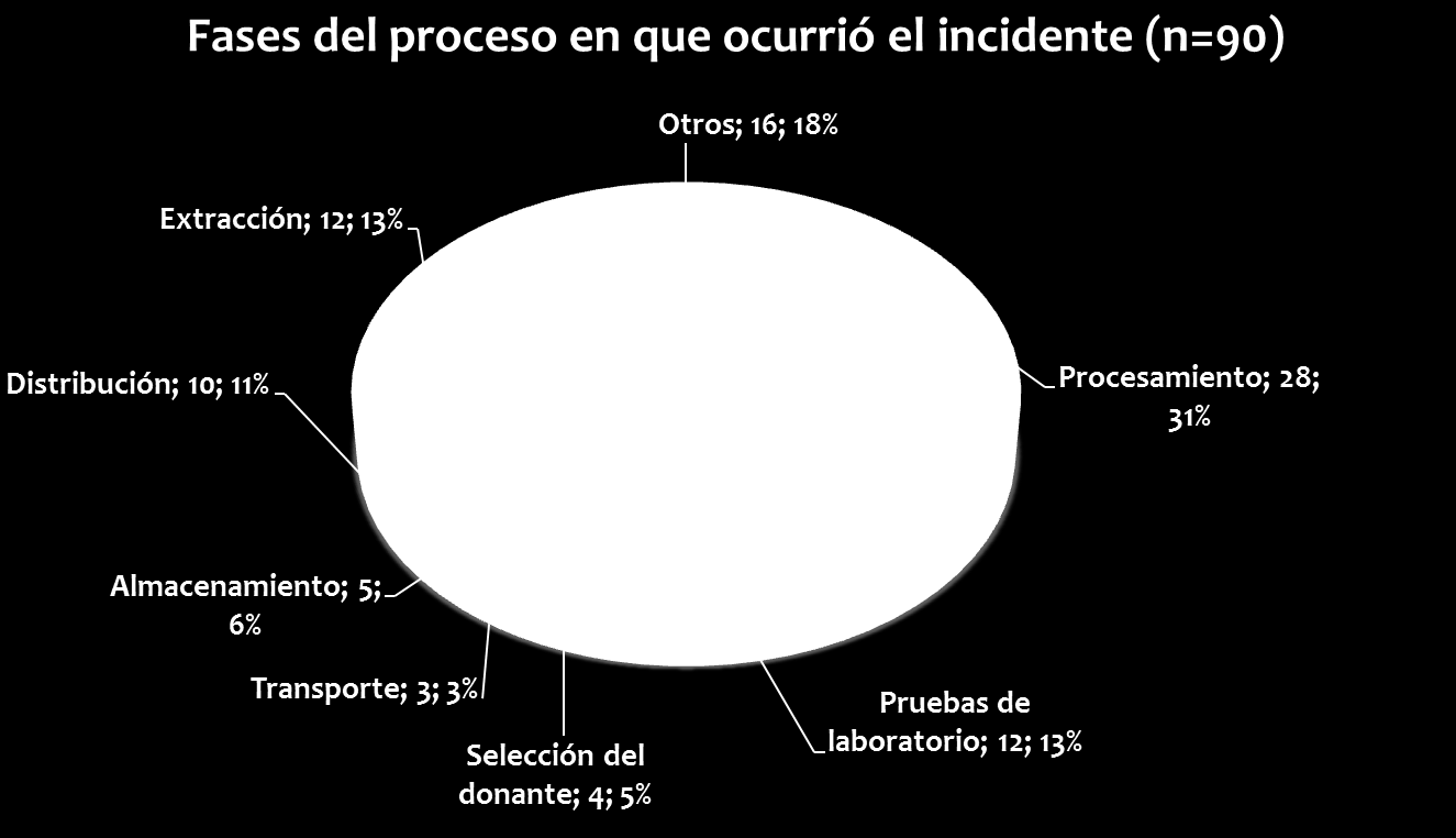 La Tabla 1 muestra el porcentaje de incidentes sobre fragmentos obtenidos de ese tipo tisular.