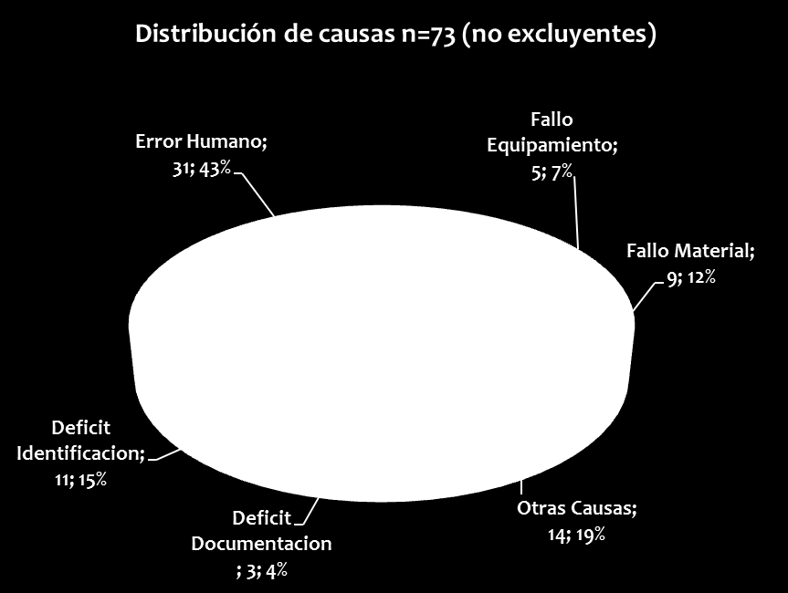 Causas Las causas a las que se atribuyó el incidente (no excluyentes, N=73) se distribuyeron de la siguiente forma: en 11 casos (15%) el incidente se atribuyó a un error de identificación, en 9 (12%)