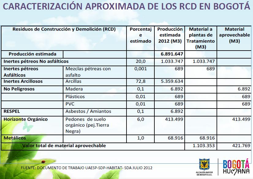 Estadística Generación de RCD en Bogotá