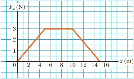 3. La fuerza que actúa en una partícula es F x = (8x - 16) N, donde x está en metros. a) Grafique esta fuerza con x desde x = 0 hasta x = 3.00 m.