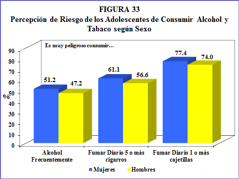 (73.7%) y la heroína (74.1%). Los hombres consideran muy peligroso el consumo de heroína y cocaína (71.7% y 71.4% respectivamente); al igual que las mujeres (heroína 76.5% y cocaína 76.