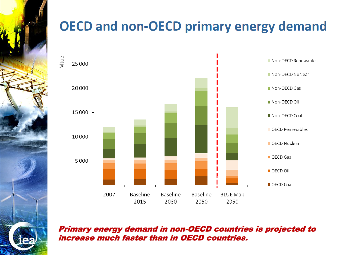 Contexto Internacional La EFICIENCIA ENERGÉTICA se plantea como una NECESIDAD en el contexto energético internacional por SEGURIDAD ENERGÉTICA Y CAMBIO CLIMÁTICO La mayor parte del crecimiento de la