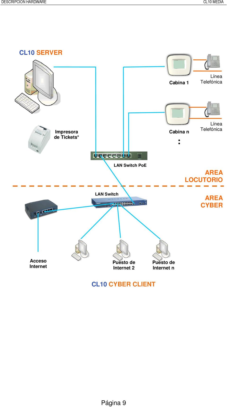 LAN Switch PoE AREA LOCUTORIO AREA CYBER Acceso Internet