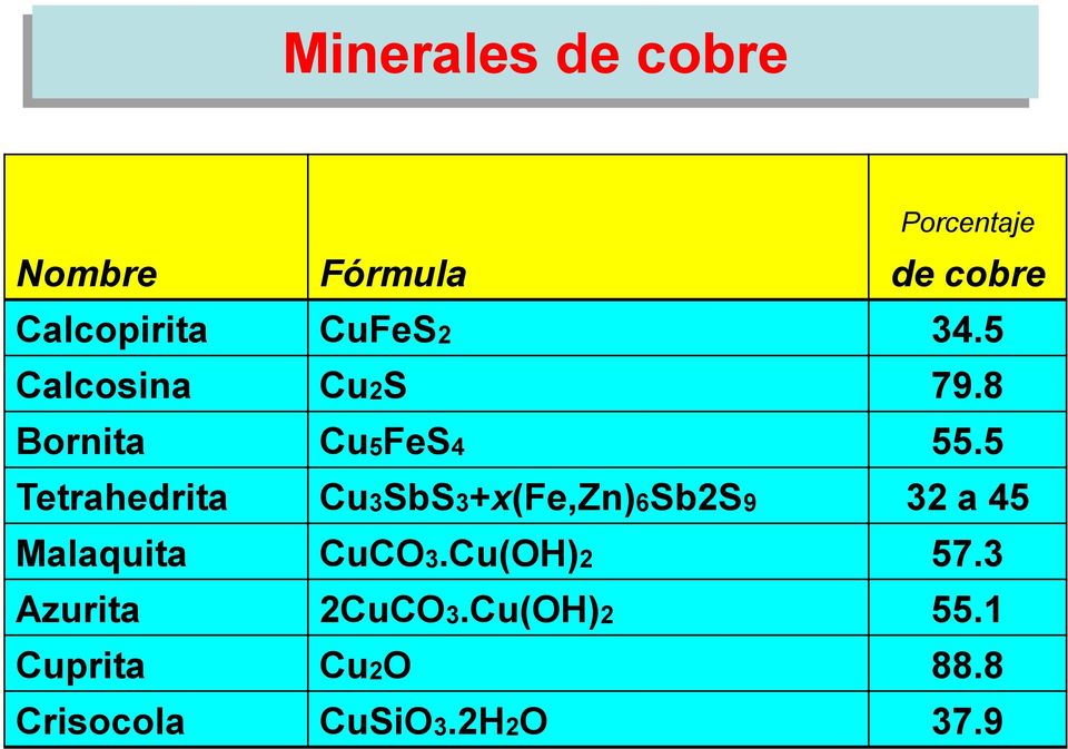 5 Tetrahedrita Cu3SbS3+x(Fe,Zn)6Sb2S9 32 a 45 Malaquita CuCO3.