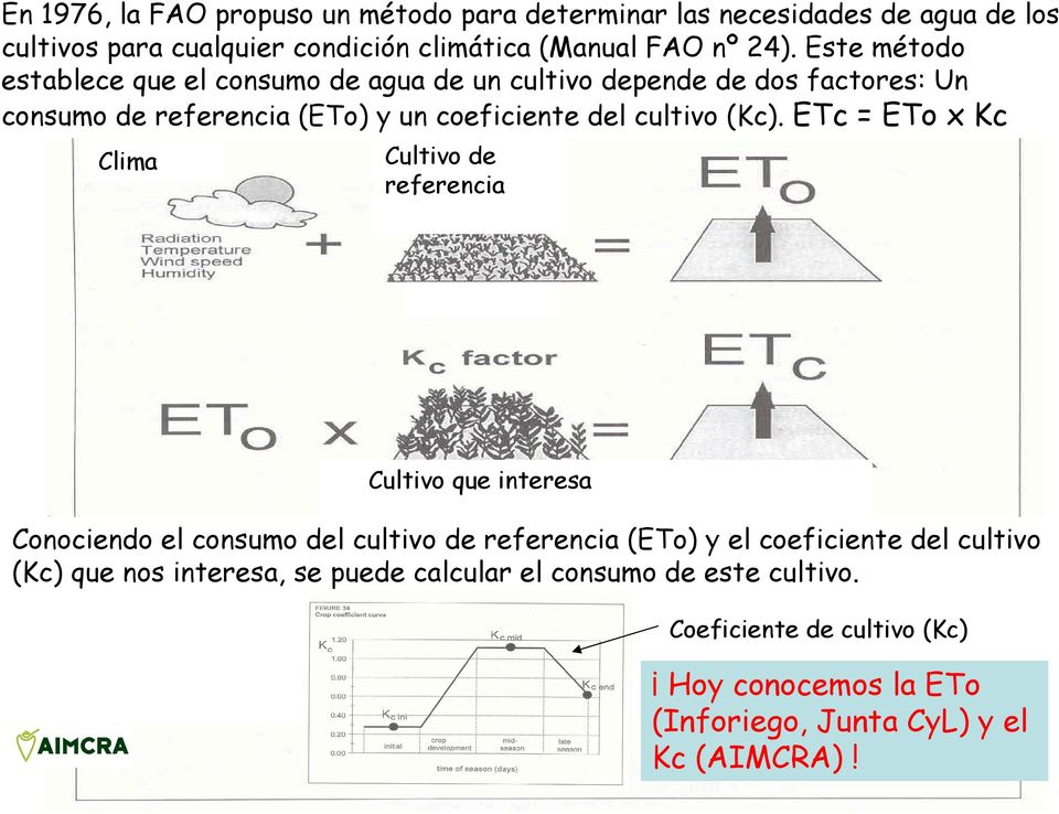 ETc = ETo x Kc Clima Cultivo de referencia Cultivo que interesa Conociendo el consumo del cultivo de referencia (ETo) y el coeficiente del cultivo