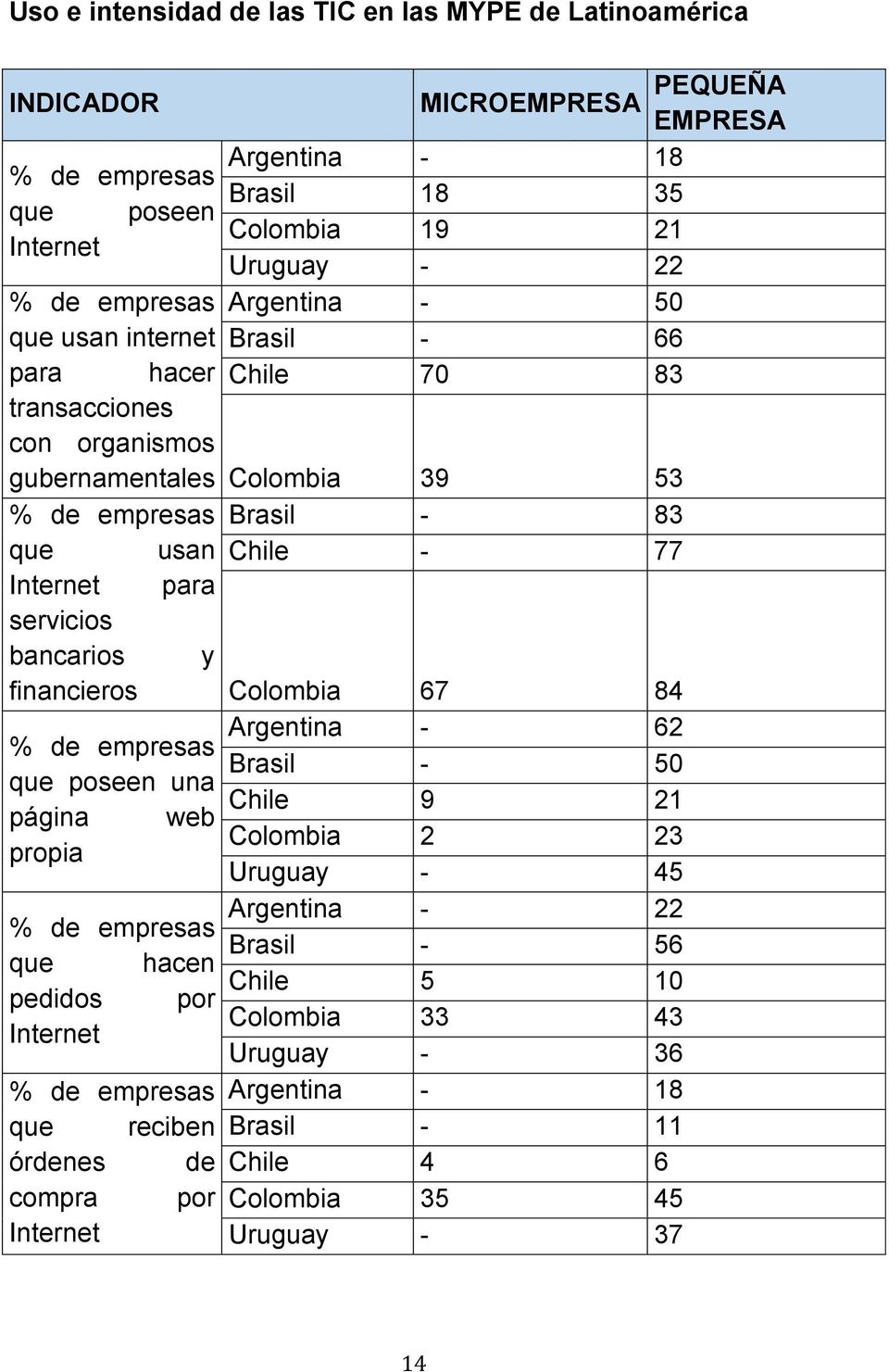 para servicios bancarios y financieros Colombia 67 84 Argentina - 62 % de empresas Brasil - 50 que poseen una Chile 9 21 página web Colombia 2 23 propia Uruguay - 45 Argentina - 22 % de empresas