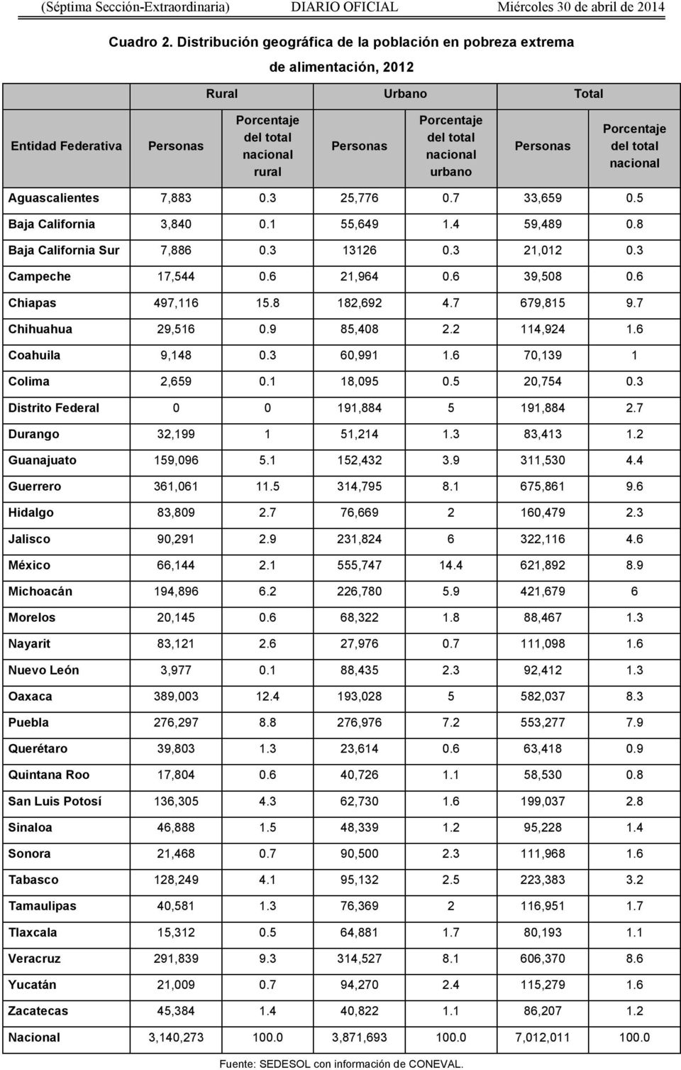 nacional urbano Personas Porcentaje del total nacional Aguascalientes 7,883 0.3 25,776 0.7 33,659 0.5 Baja California 3,840 0.1 55,649 1.4 59,489 0.8 Baja California Sur 7,886 0.3 13126 0.3 21,012 0.