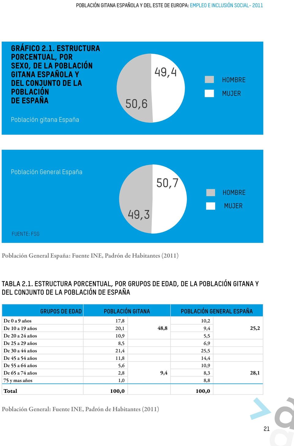 MUJER FUENTE: FSG Población General España: Fuente INE, Padrón de Habitantes (2011