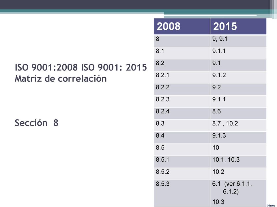 8.1 9.1.1 ISO 9001:2008 ISO 9001: 2015 Matriz de correlación 8.