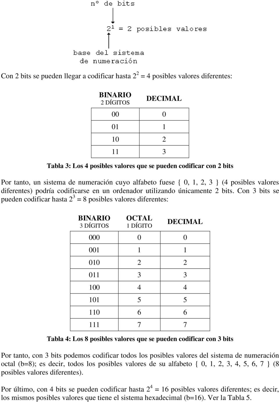 Con 3 bits se pueden codificar hasta 2 3 = 8 posibles valores diferentes: BINARIO 3 DÍGITOS OCTAL 1 DÍGITO 000 0 0 001 1 1 010 2 2 011 3 3 100 4 4 101 5 5 110 6 6 111 7 7 Tabla 4: Los 8 posibles