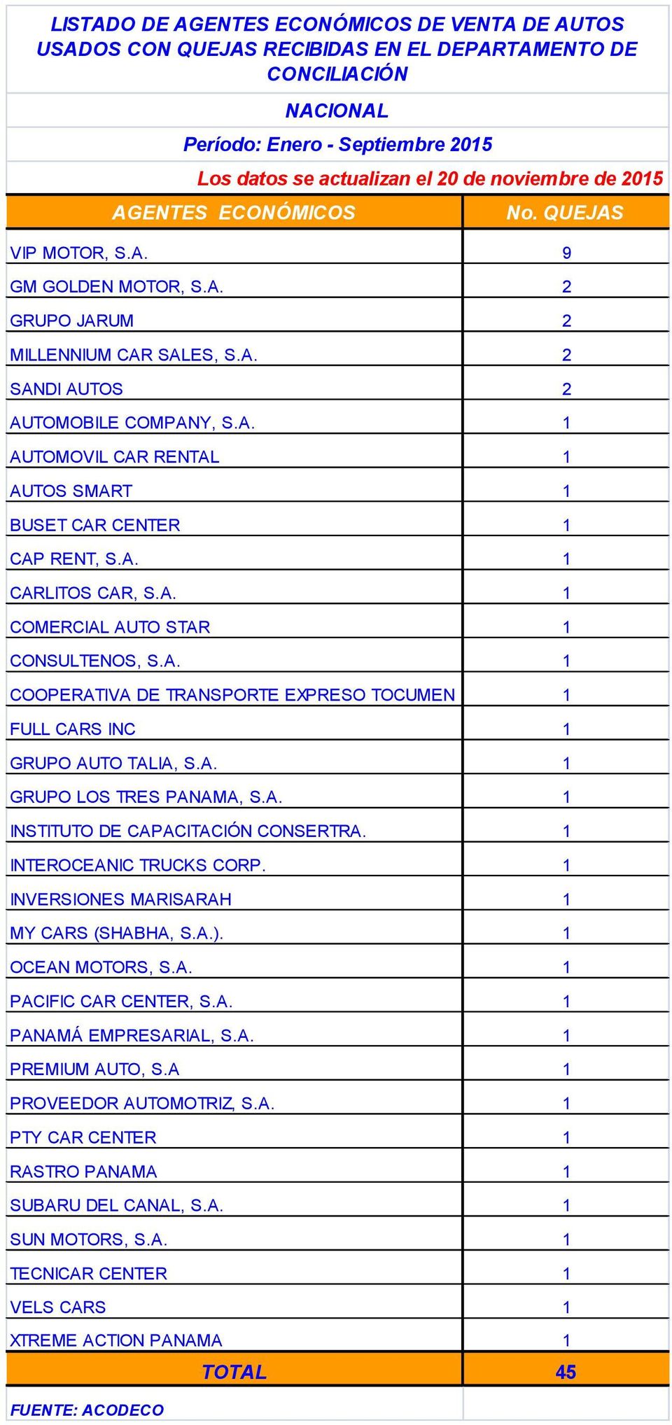L. 1 FULL CARS INC 1 GRUPO AUTO TALIA, S.A. 1 GRUPO LOS TRES PANAMA, S.A. 1 INSTITUTO DE CAPACITACIÓN CONSERTRA. 1 INTEROCEANIC TRUCKS CORP. 1 INVERSIONES MARISARAH 1 MY CARS (SHABHA, S.A.).