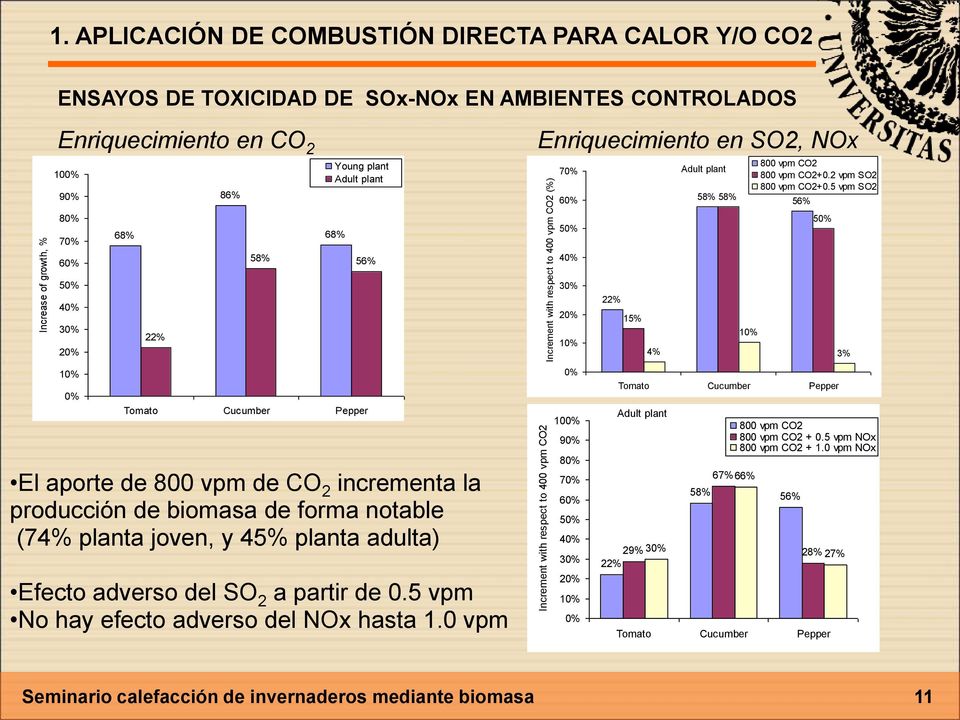 Enriquecimiento en SO2, NOx 7% 6% 5% 4% Adult plant 58% 58% 8 vpm CO2 8 vpm CO2+.2 vpm SO2 8 vpm CO2+.