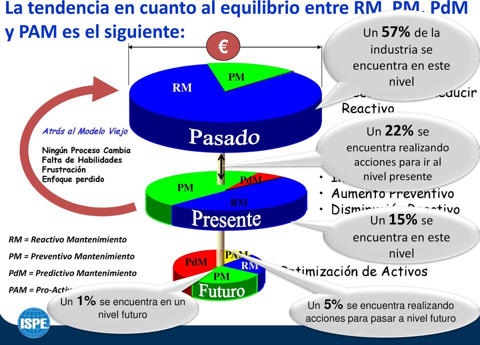 RM PdM PAM RM PM Un 57% de la industria se encuentra en este nivel Necesidad de Reducir Reactivo Un 22% se encuentra realizando acciones para ir al nivel presente Inicio