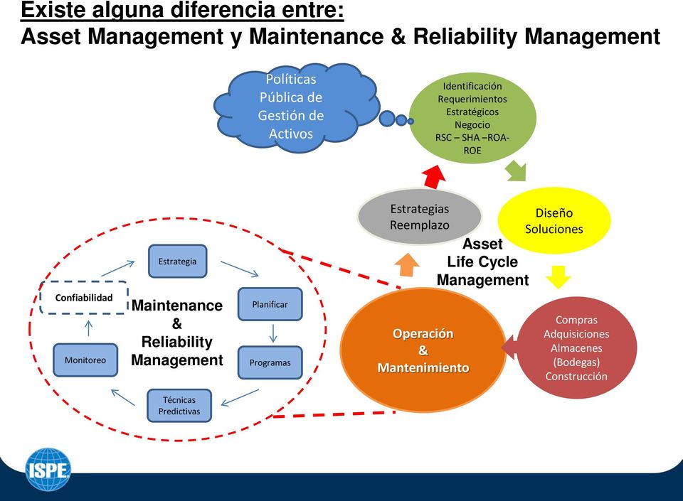 Estrategia Maintenance & Reliability Management Planificar Programas Estrategias Reemplazo Operación &