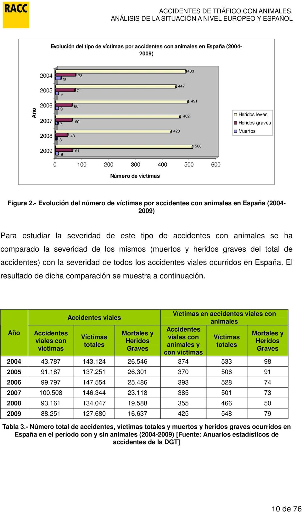 - Evolución del número de víctimas por accidentes con animales en España (2004-2009) Para estudiar la severidad de este tipo de accidentes con animales se ha comparado la severidad de los mismos