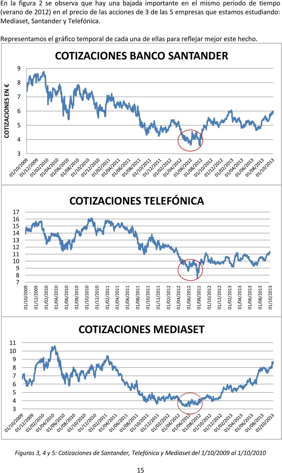el precio de las acciones de 3 de las 5 empresas que estamos estudiando: Mediaset, Santander y Telefónica. Representamos el gráfico temporal de cada una de ellas para reflejar mejor este hecho.