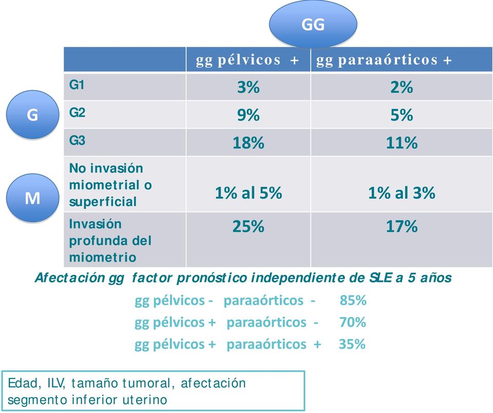 pronóstico independiente de SLE a 5 años gg pélvicos - paraaórticos - 85% gg pélvicos +