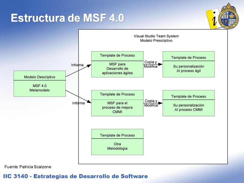 Desarrollo de aplicaciones ágiles Copia y Modifica Template de Proceso Su personalización Al proceso ágil MSF 4.